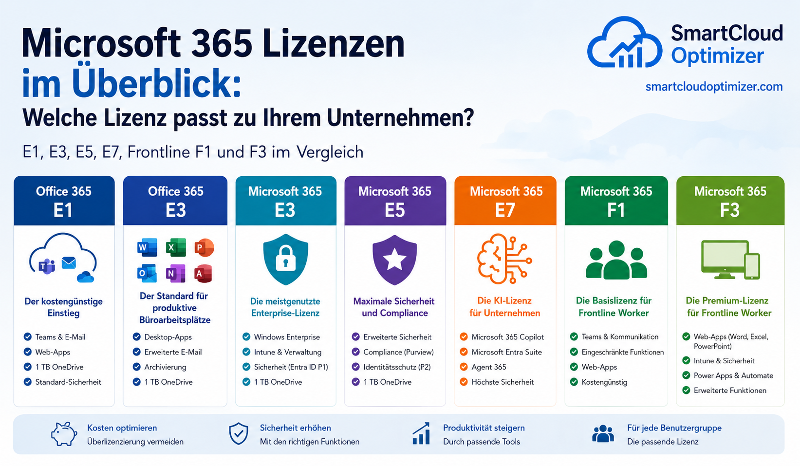 Microsoft 365 Lizenzübersicht